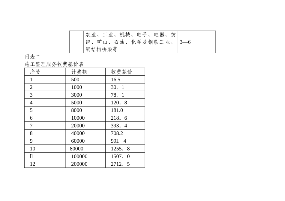 工程前期费用-工程投资估算-概算-二类费用-工程建设其他费用取费标准集合与自动计算器_第3页