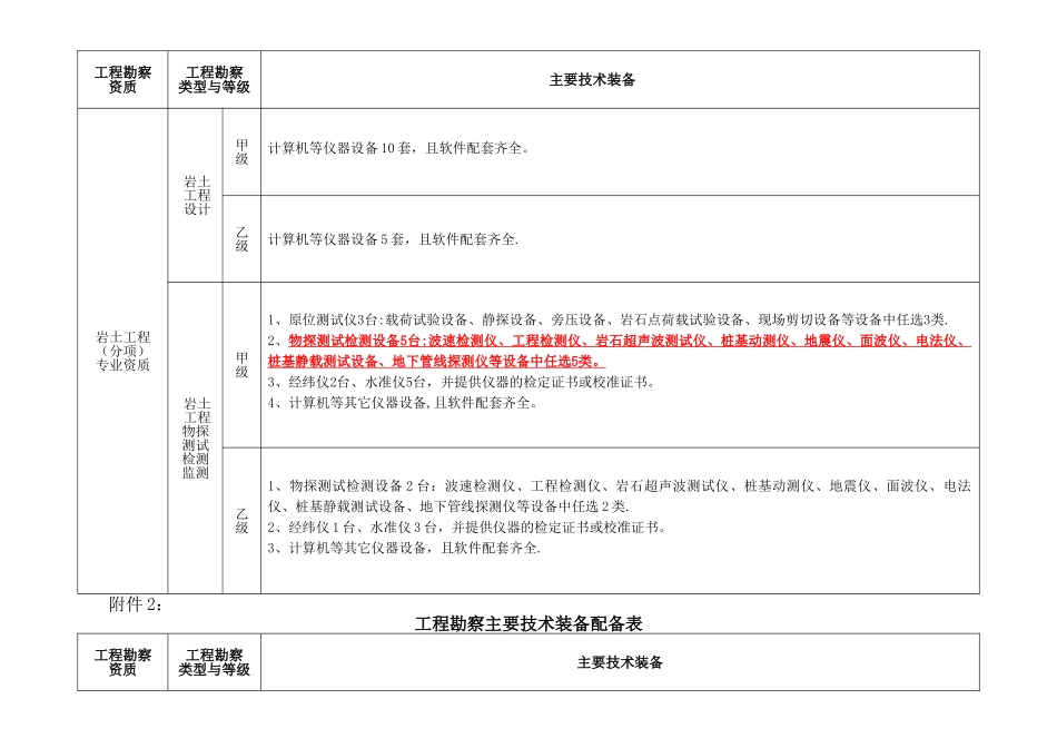 工程勘察主要技术装备配备表_第3页