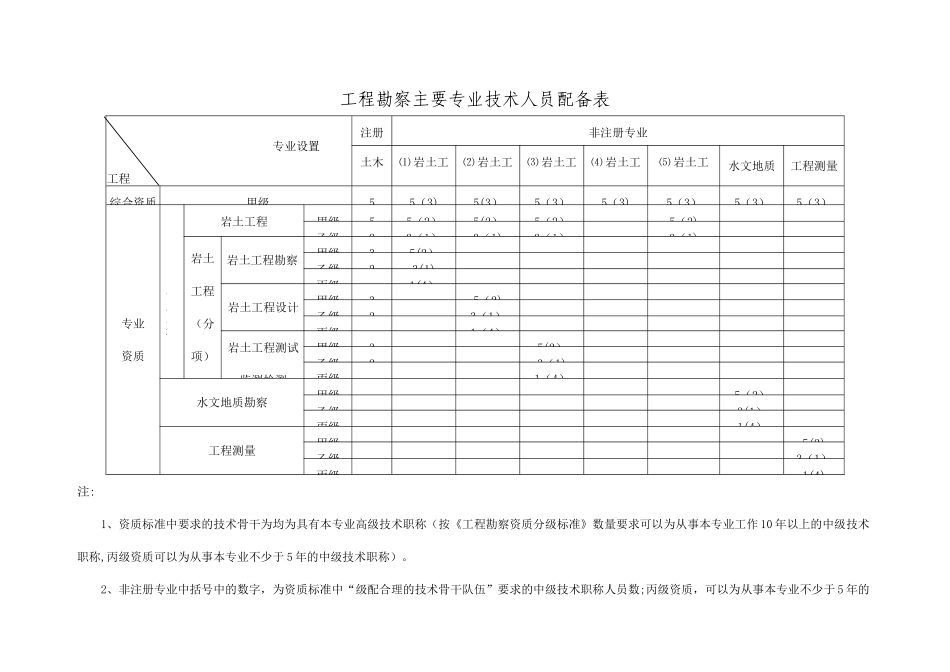工程勘察行业主要专业技术人员配备表_第1页