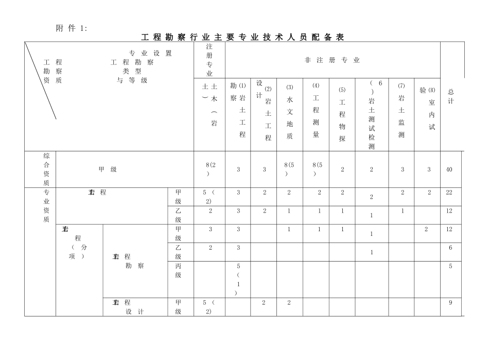 工程勘察行业主要专业技术人员配备表55241_第1页