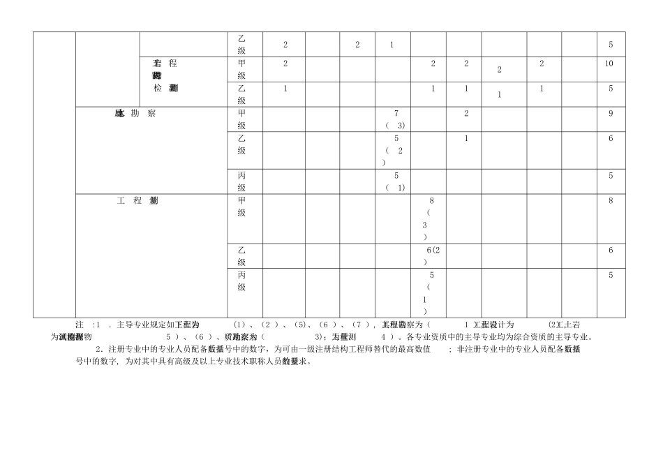 工程勘察行业主要专业技术人员配备表55241_第2页