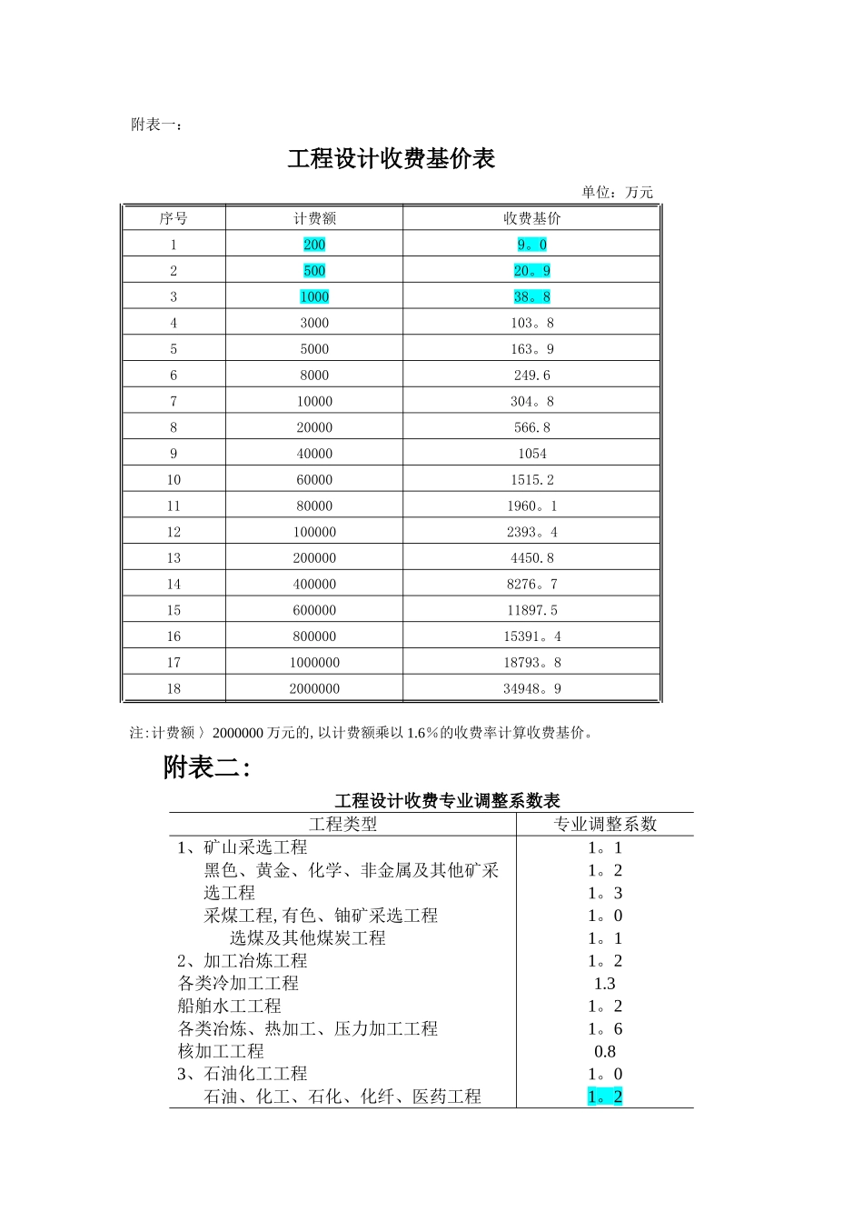 工程勘察设计收费标准及计算过程_第2页