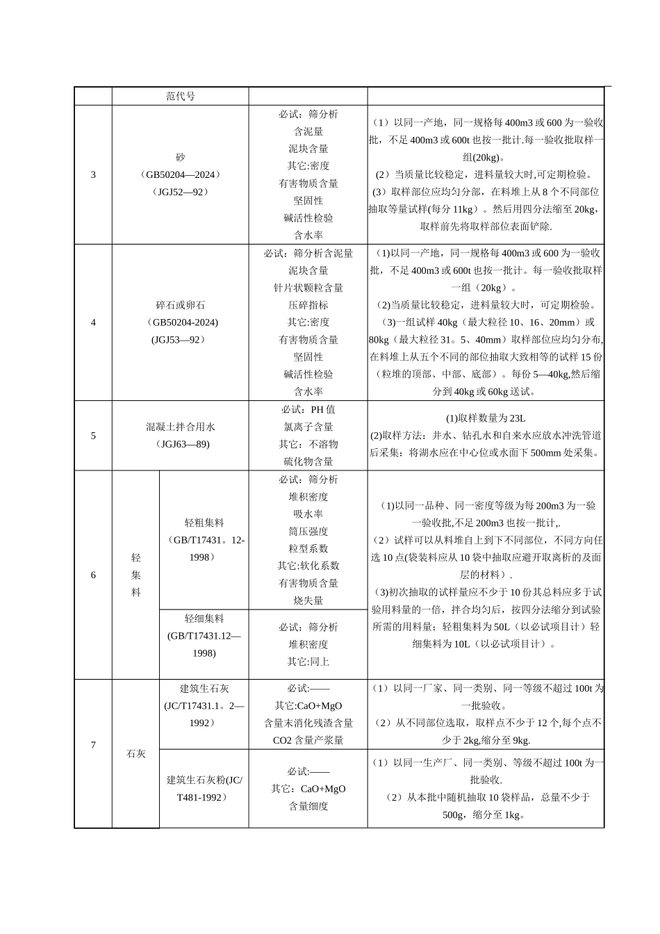 工程原材料取样规范_第2页