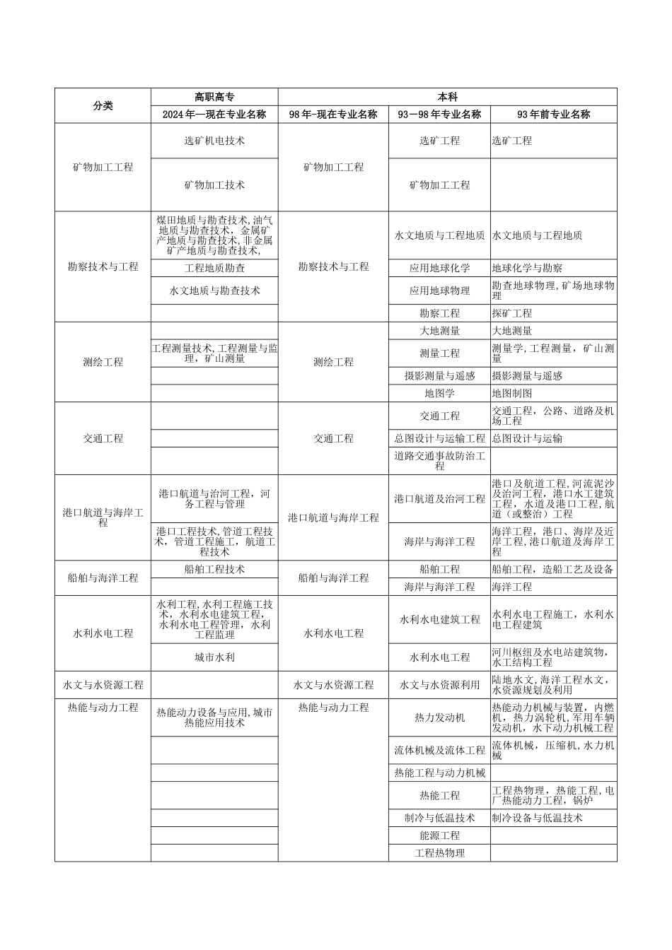 工程及工程经济类专业对照表_第2页