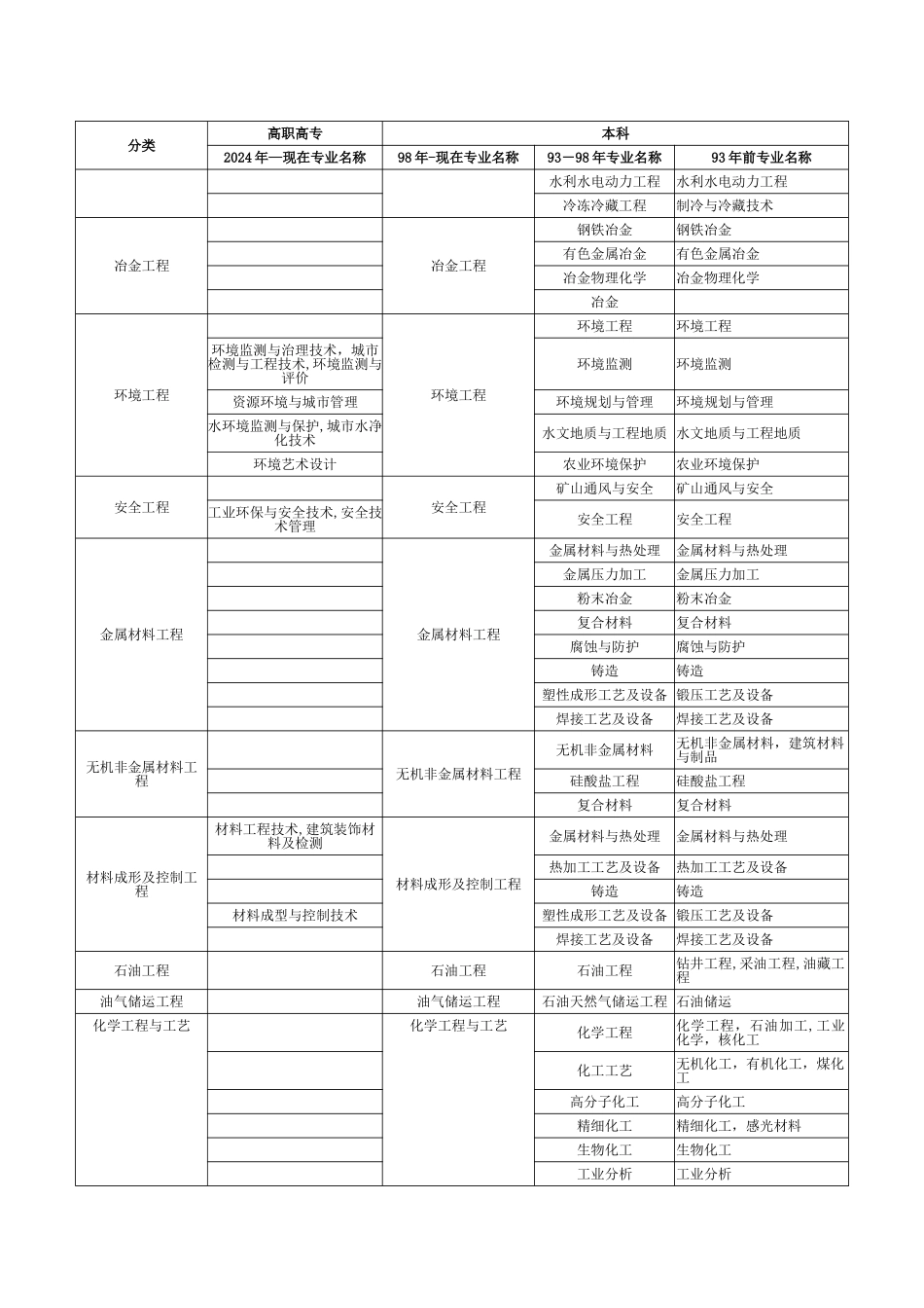 工程及工程经济类专业对照表_第3页