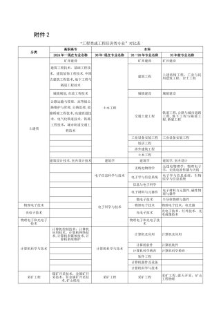 工程及工程经济类专业对照表