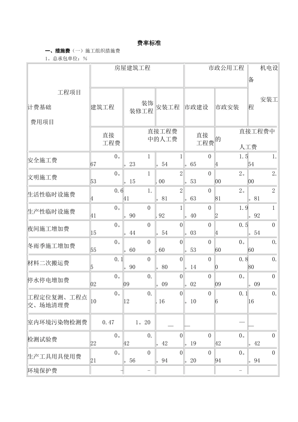 工程取费标准_第1页