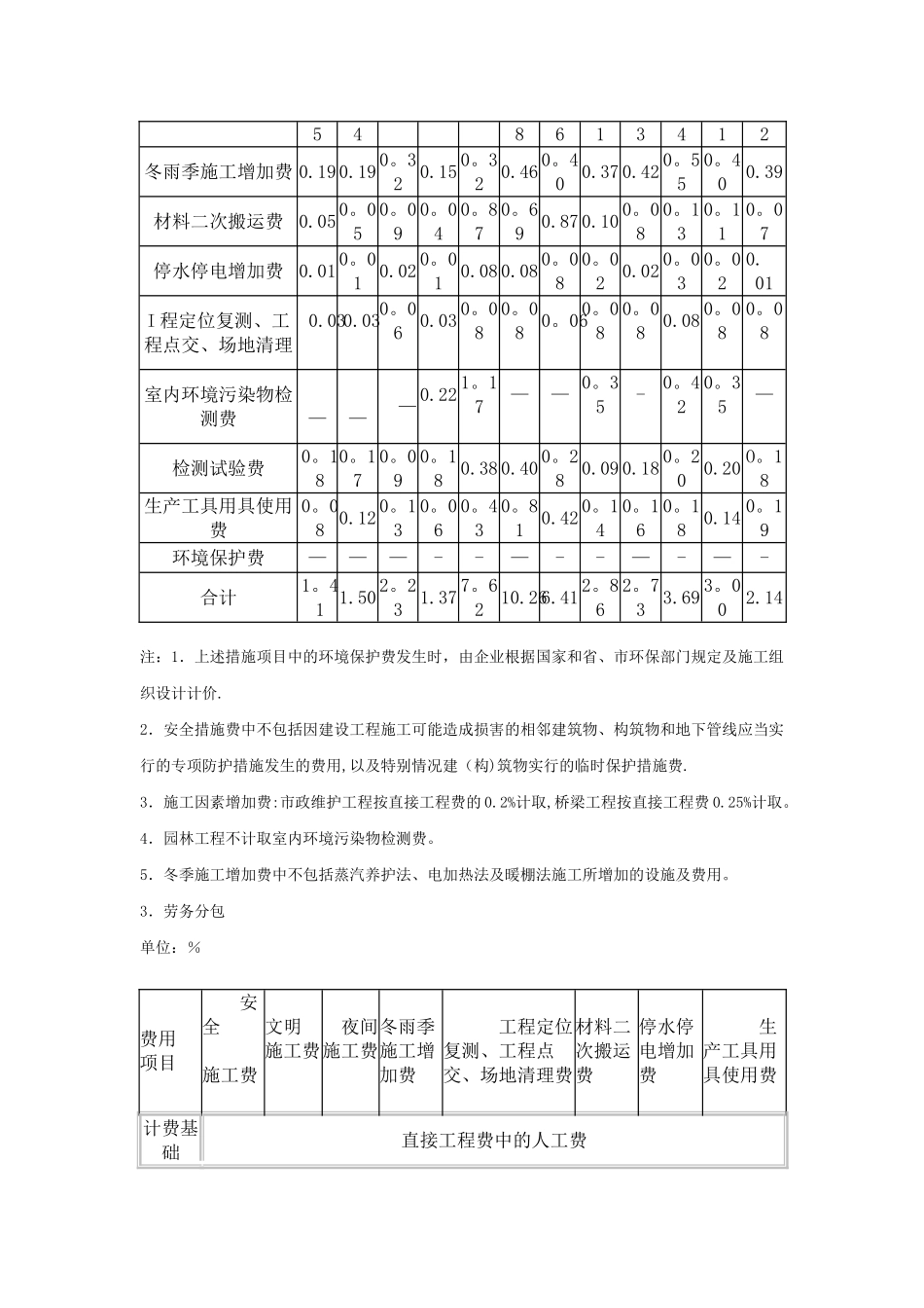 工程取费标准_第3页