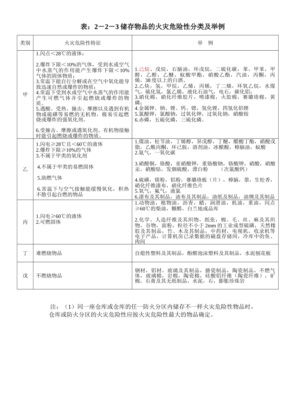 2025年一消必背之二储存物品火灾危险性分类及举列_第1页