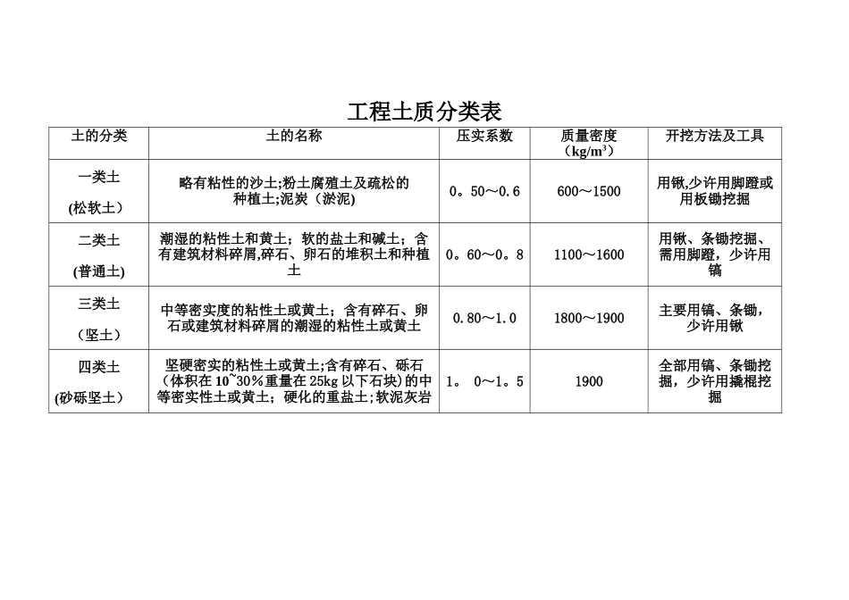 工程土质分类表_第1页