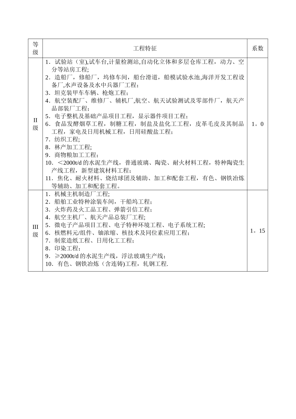 工程复杂程度系数表_第3页