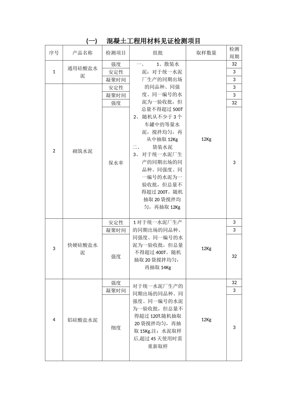 工程复检、见证取样及送检工作指南_第1页
