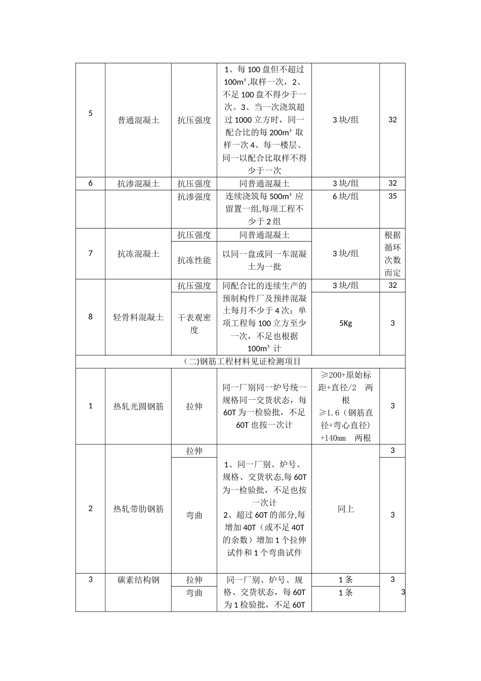 工程复检、见证取样及送检工作指南_第2页