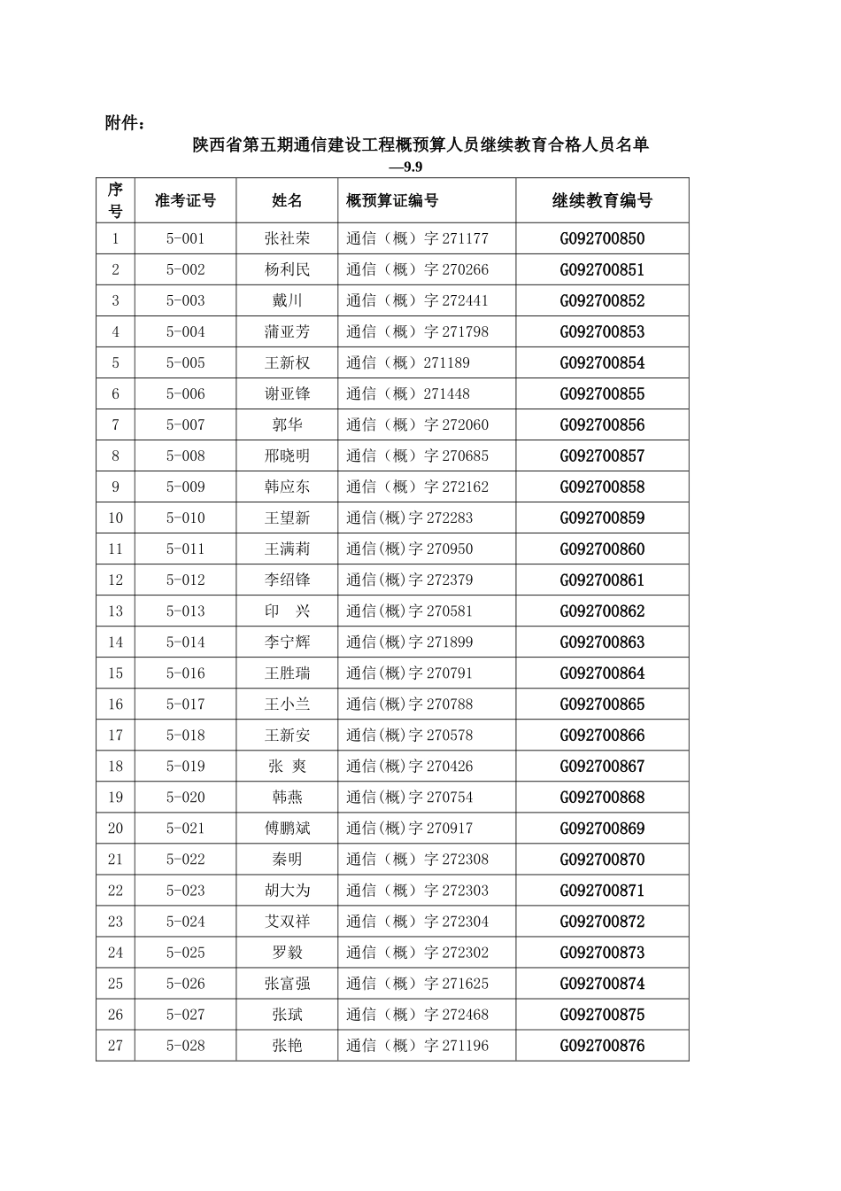 2025年陕西省第五期通信建设工程概预算人员继续教育合_第1页