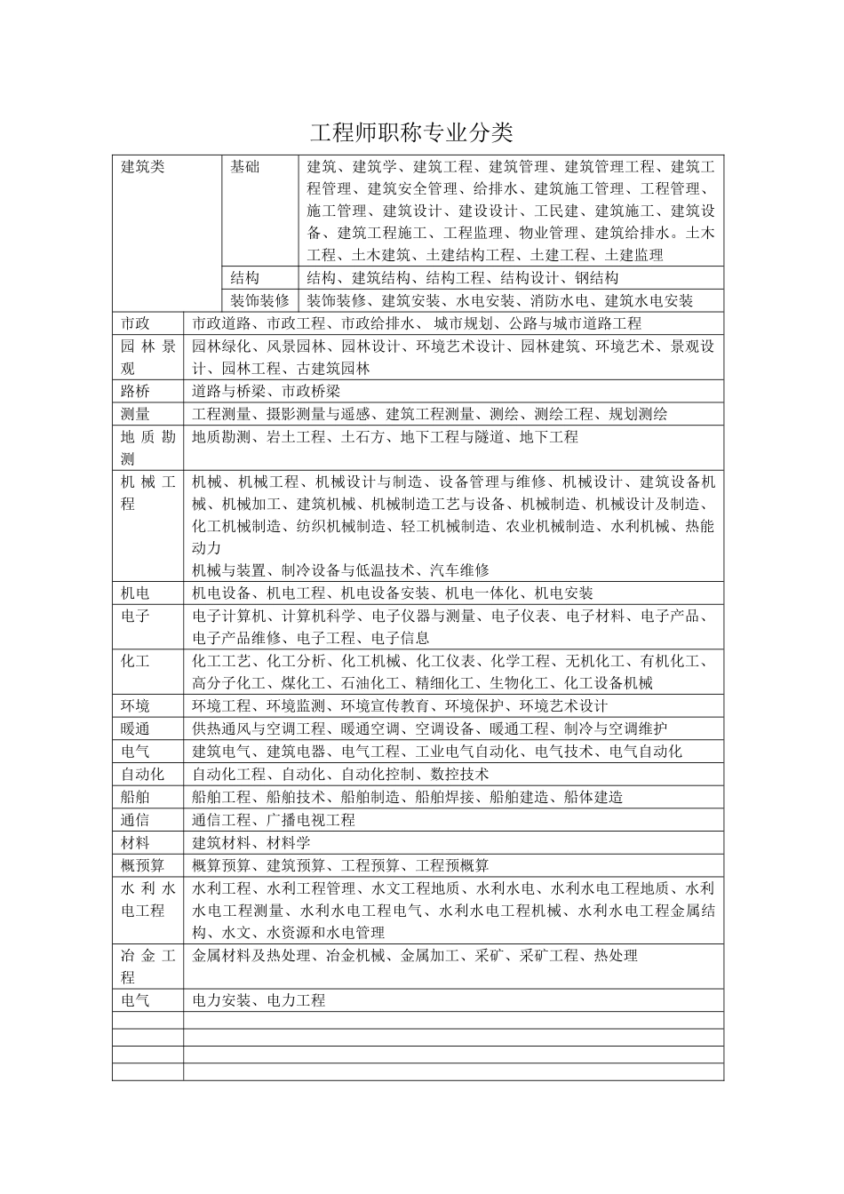 工程师职称专业分类_第1页