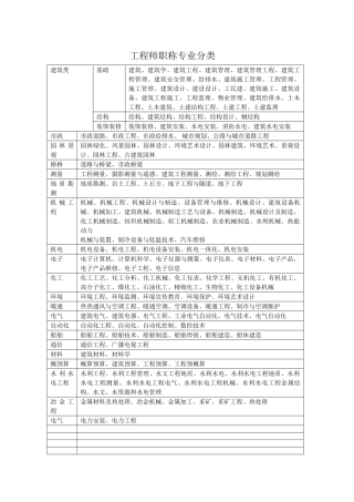 工程师职称专业分类