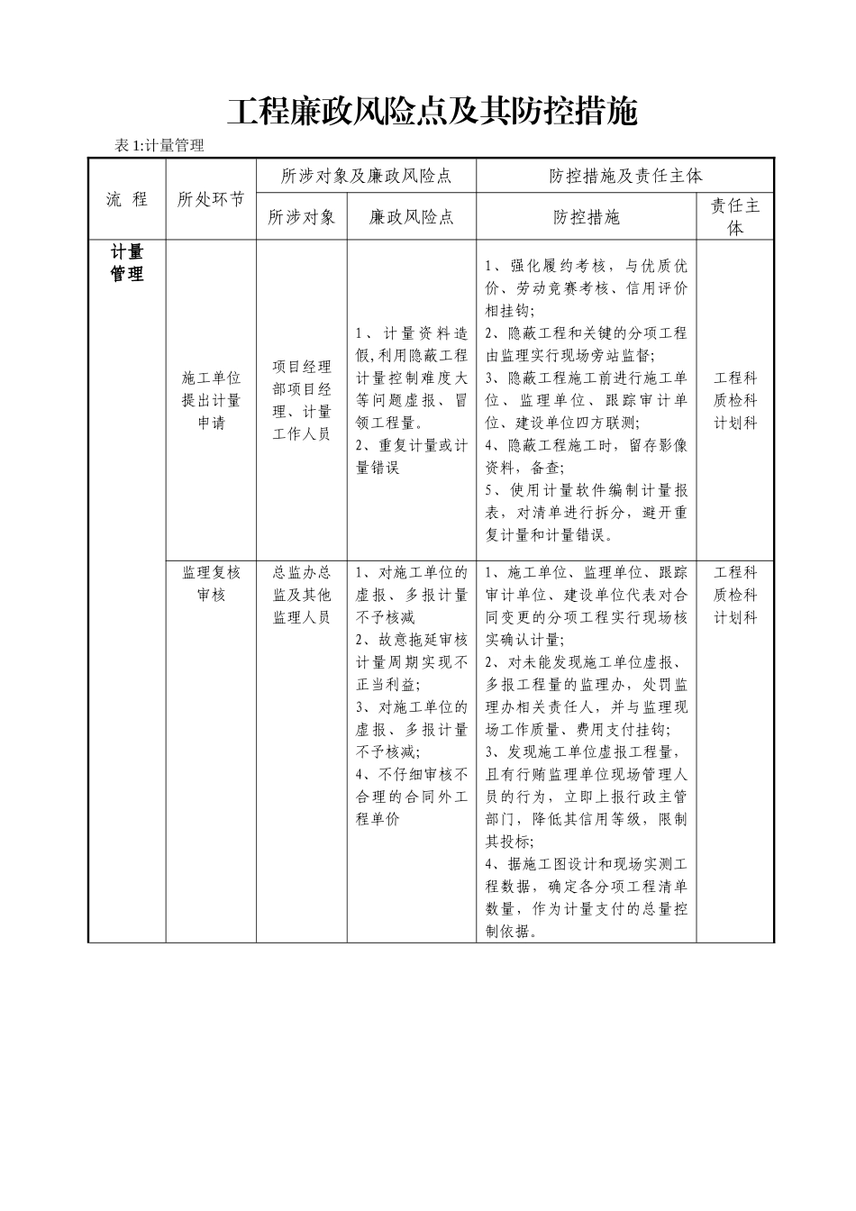 工程廉政风险点及其防控措施表_第1页