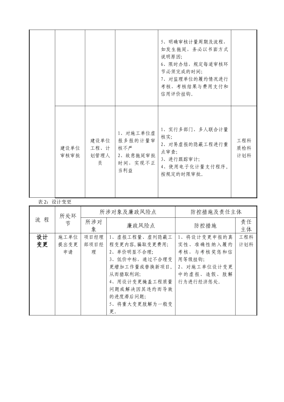 工程廉政风险点及其防控措施表_第2页