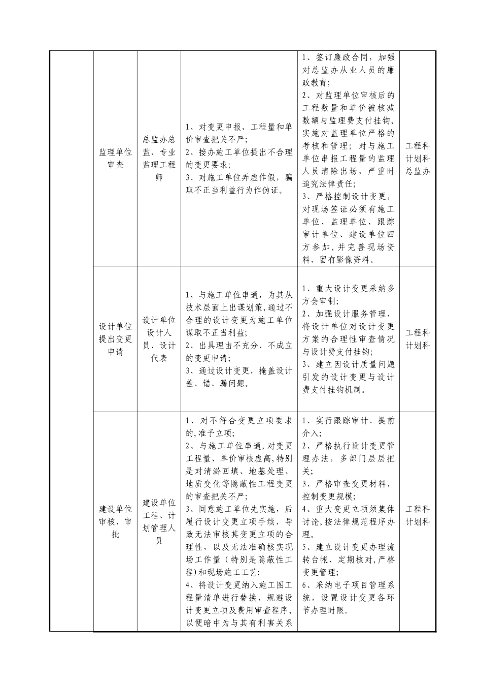 工程廉政风险点及其防控措施表_第3页