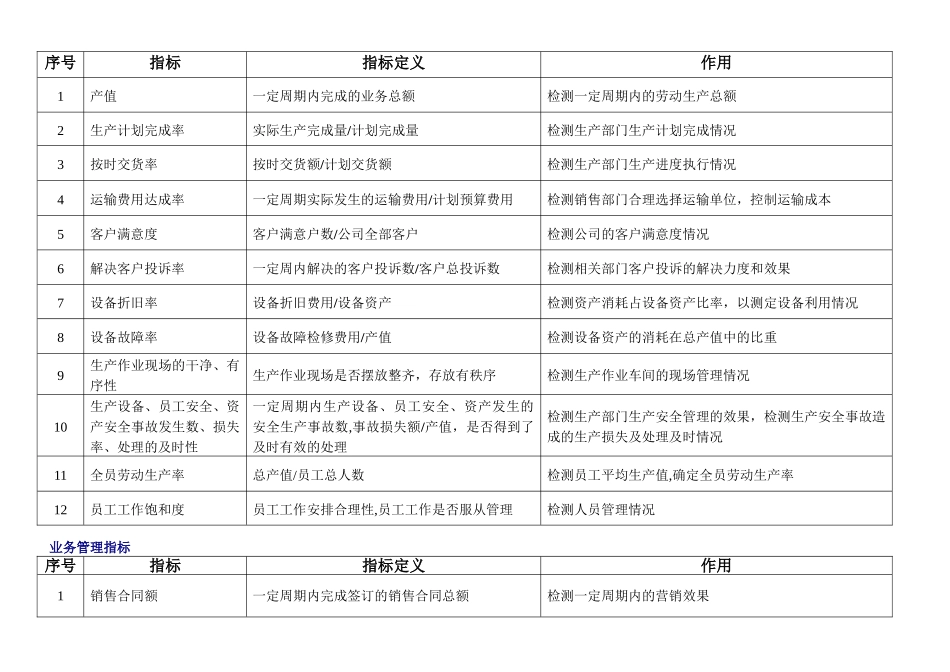 工程建筑公司各部门关键绩效指标库_第3页