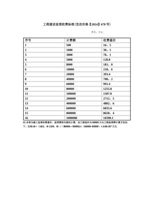 工程建设监理收费标准