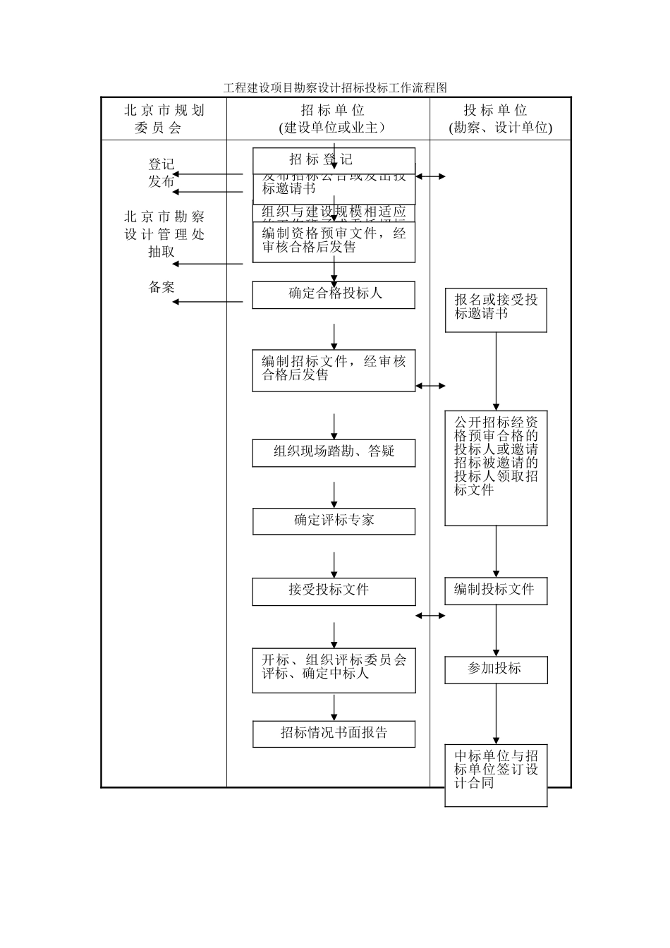 工程建设项目勘察设计招标投标工作流程图_第1页
