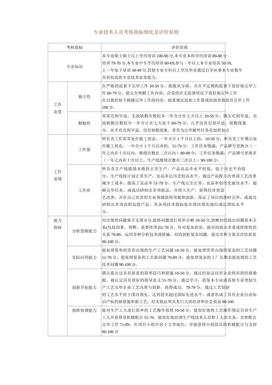 2025年专业技术人员考核指标细化及评价标准_第1页