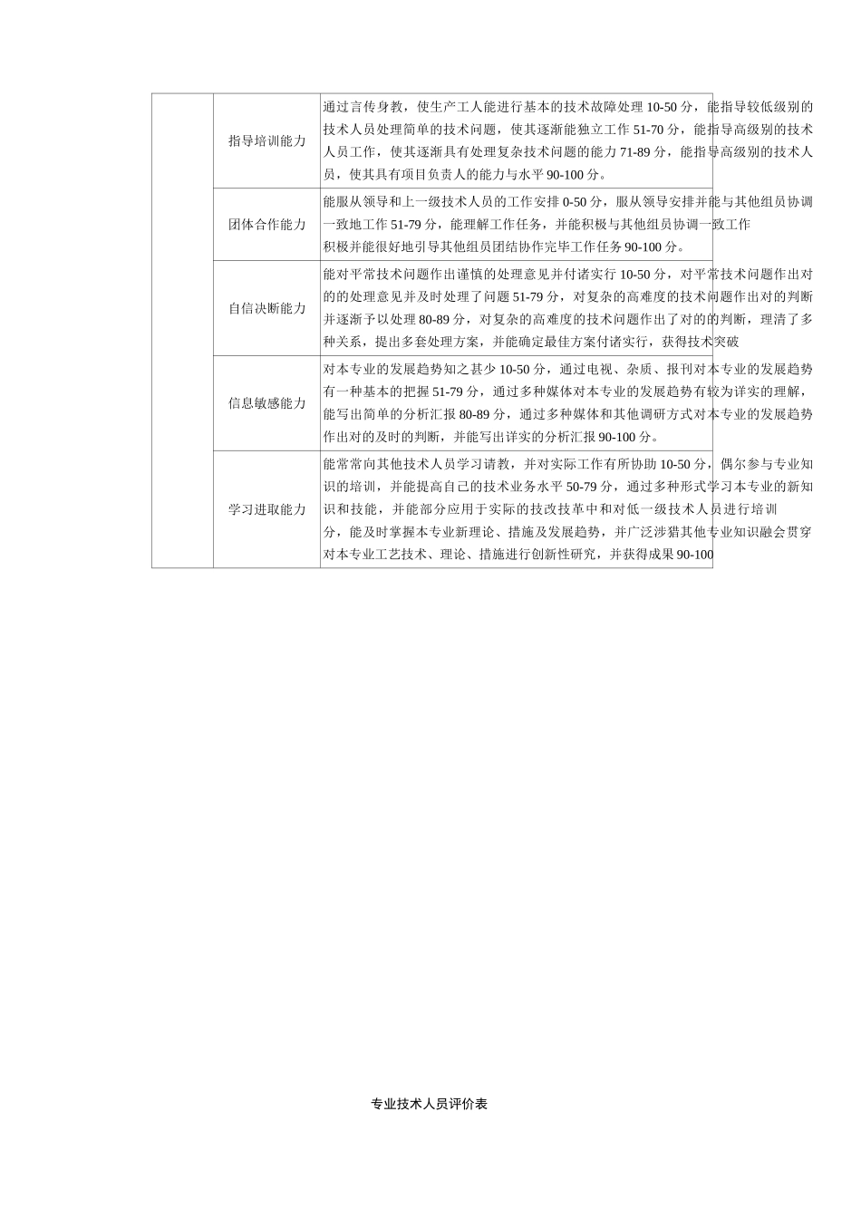 2025年专业技术人员考核指标细化及评价标准_第2页