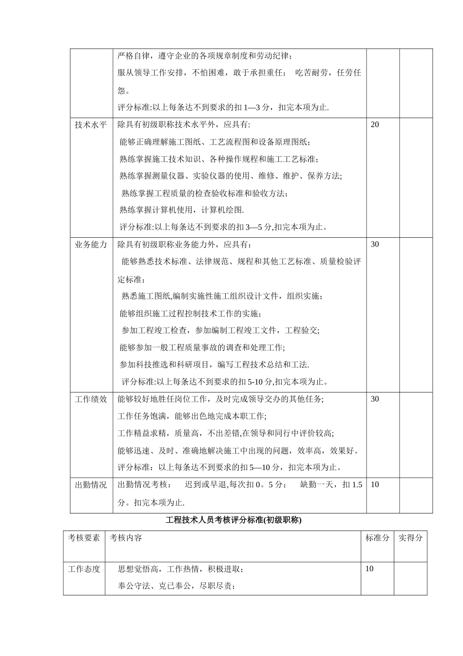 工程技术人员考核评分标准_第2页