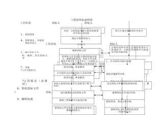 工程招投标流程图