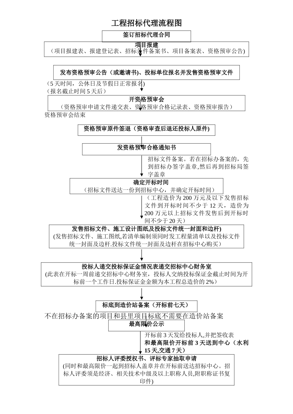工程招标代理流程图_第1页