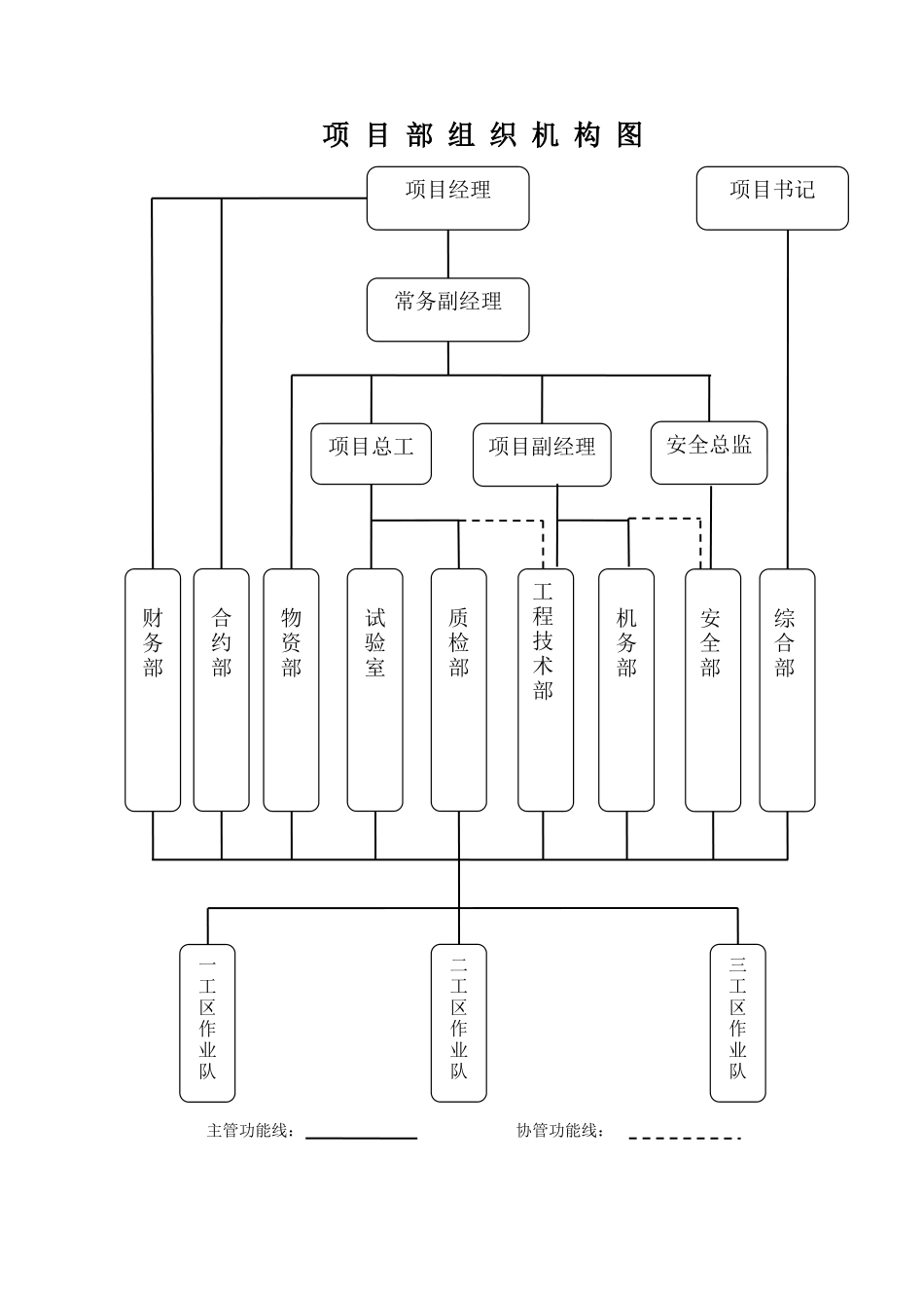 工程施工单位项目部组织机构图、质量管理组织机构图、质量保证体系系图_第1页