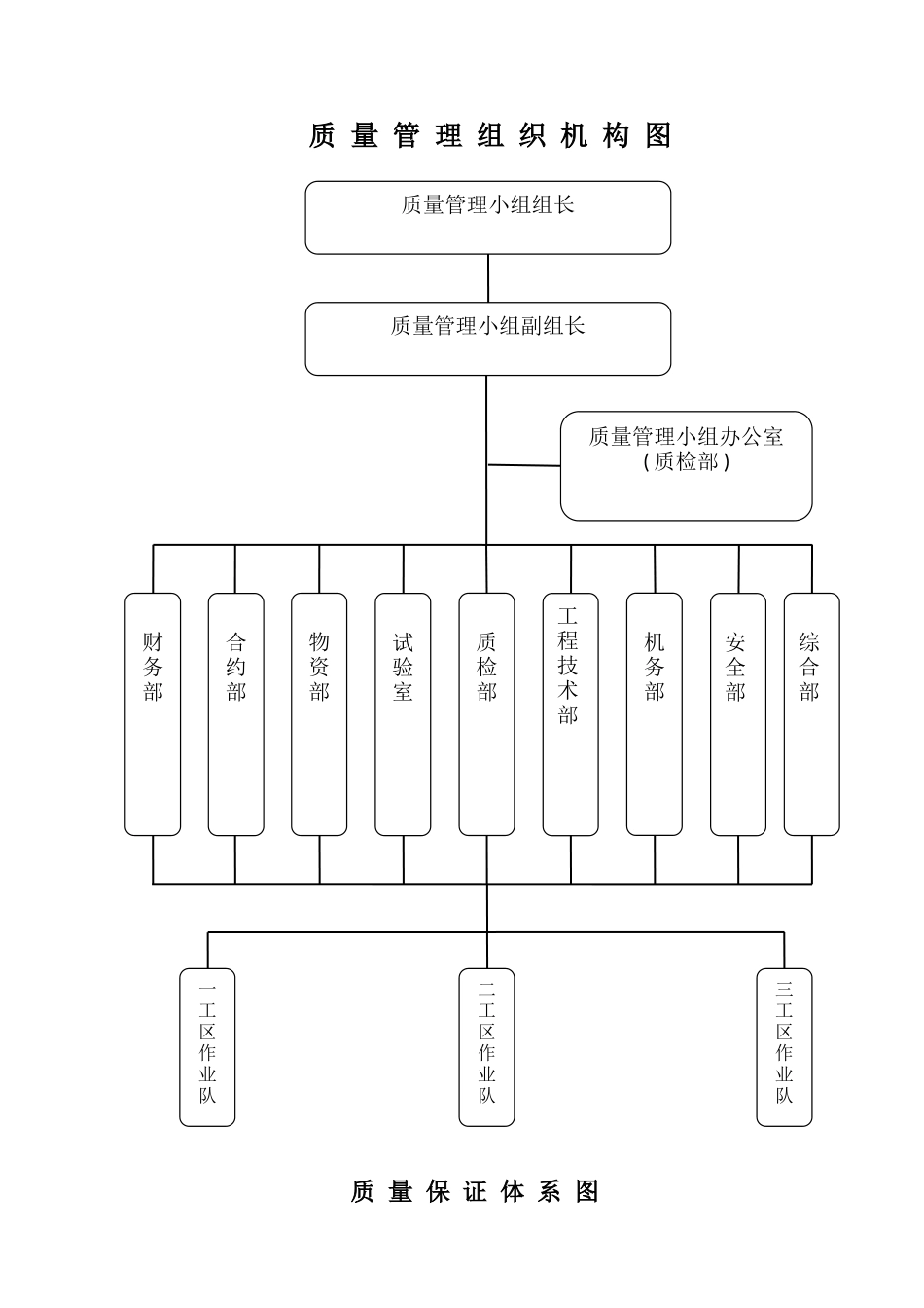工程施工单位项目部组织机构图、质量管理组织机构图、质量保证体系系图_第2页