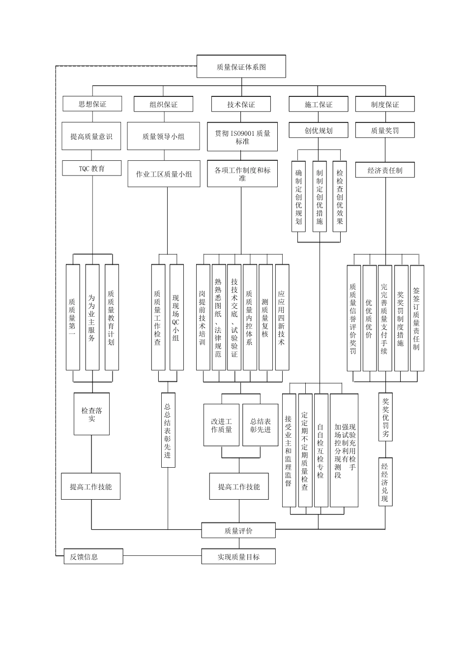 工程施工单位项目部组织机构图、质量管理组织机构图、质量保证体系系图_第3页