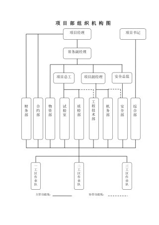 工程施工单位项目部组织机构图、质量管理组织机构图、质量保证体系系图
