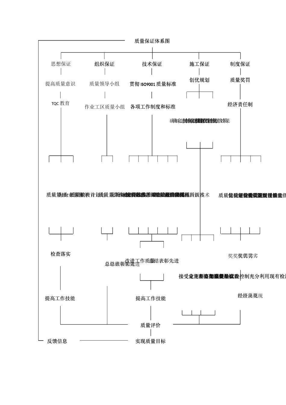 工程施工单位项目部组织机构图、质量管理组织机构图、质量保证体系系图_第3页