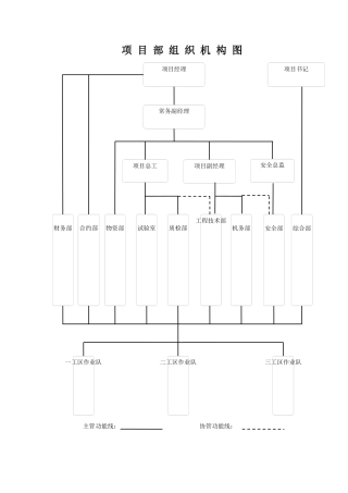工程施工单位项目部组织机构图、质量管理组织机构图、质量保证体系系图