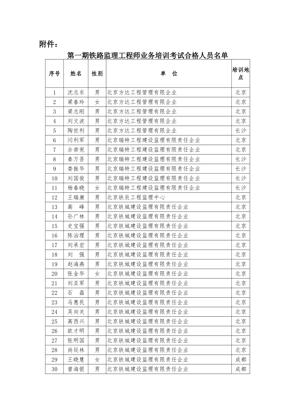 2025年第一期铁路监理工程师业务培训考试合格人员名单_第1页