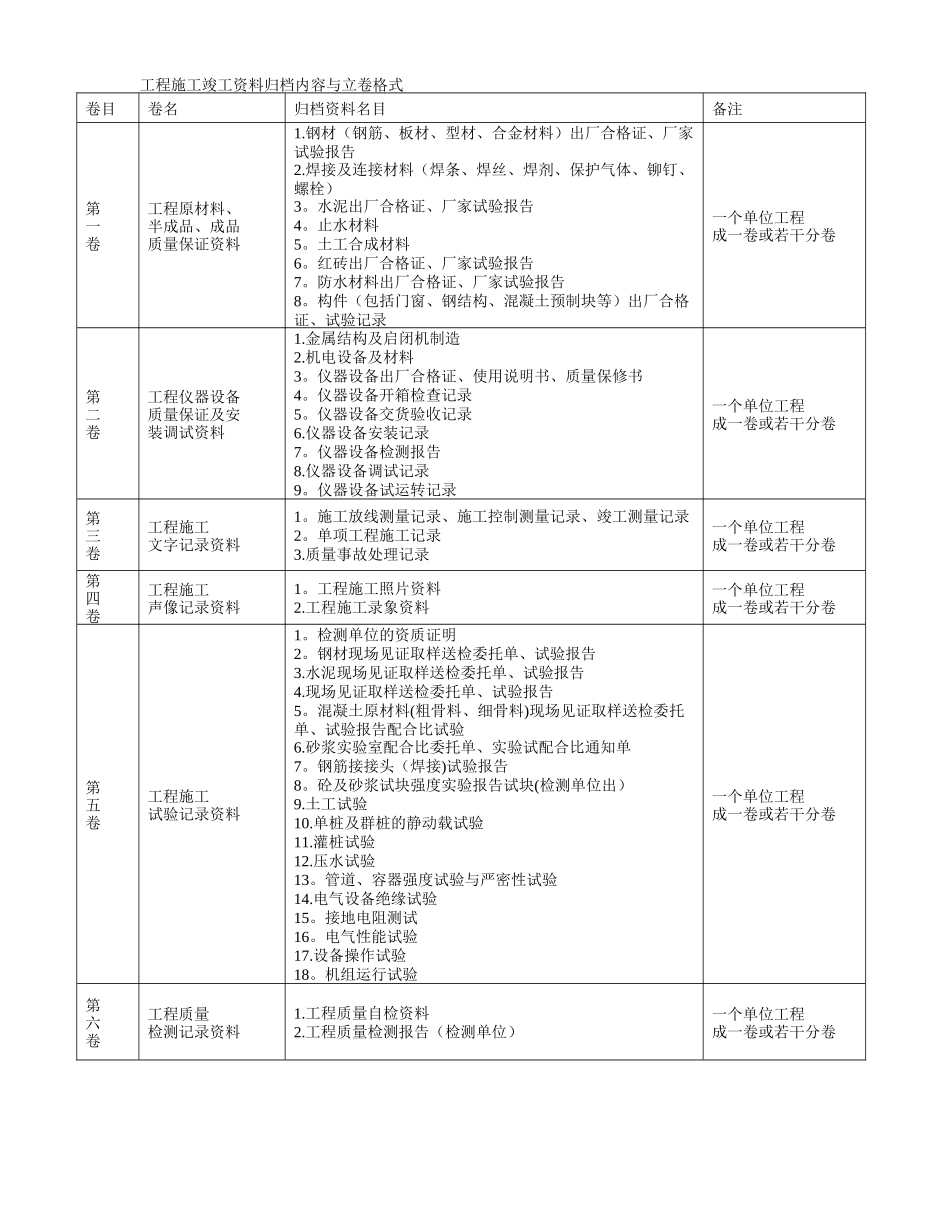 工程施工竣工资料归档内容_第1页