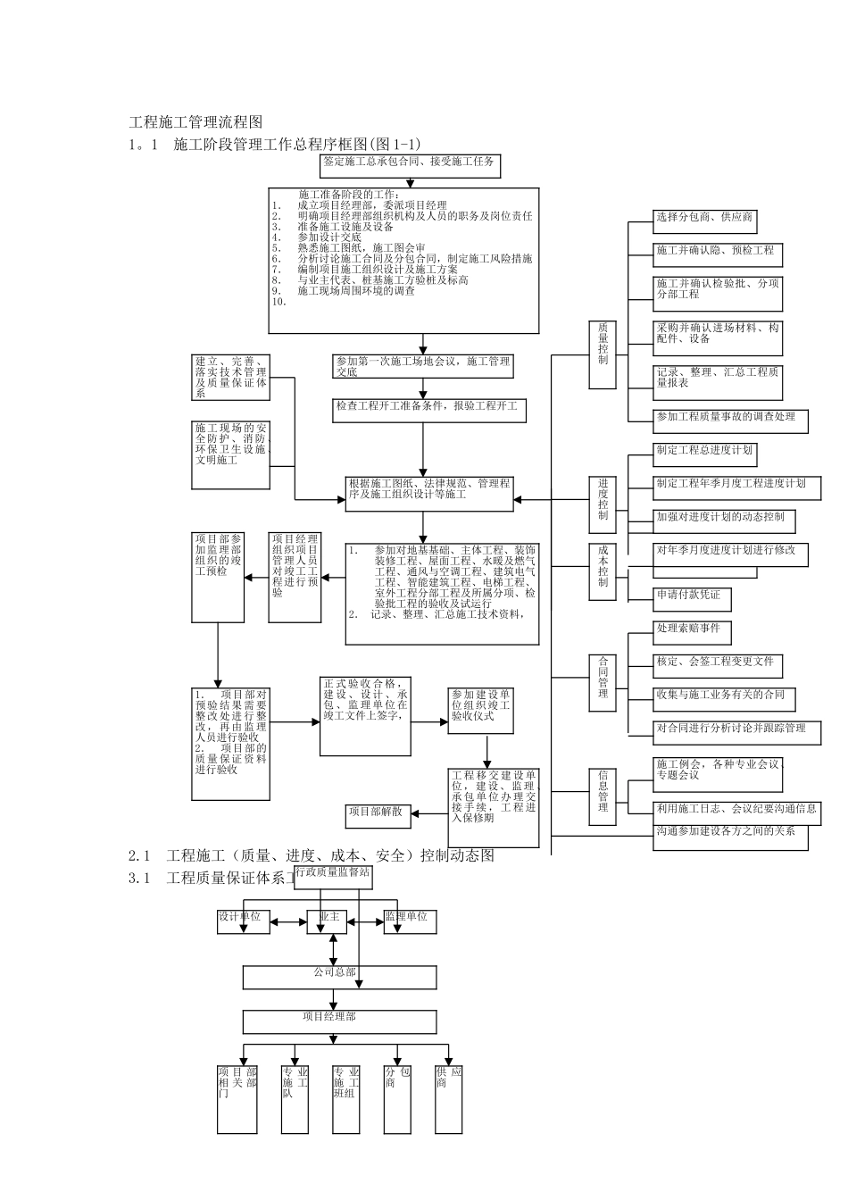 工程施工管理流程图--经典_第1页