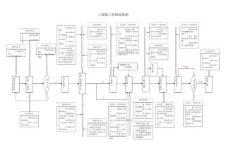 工程施工管理流程图(整理)