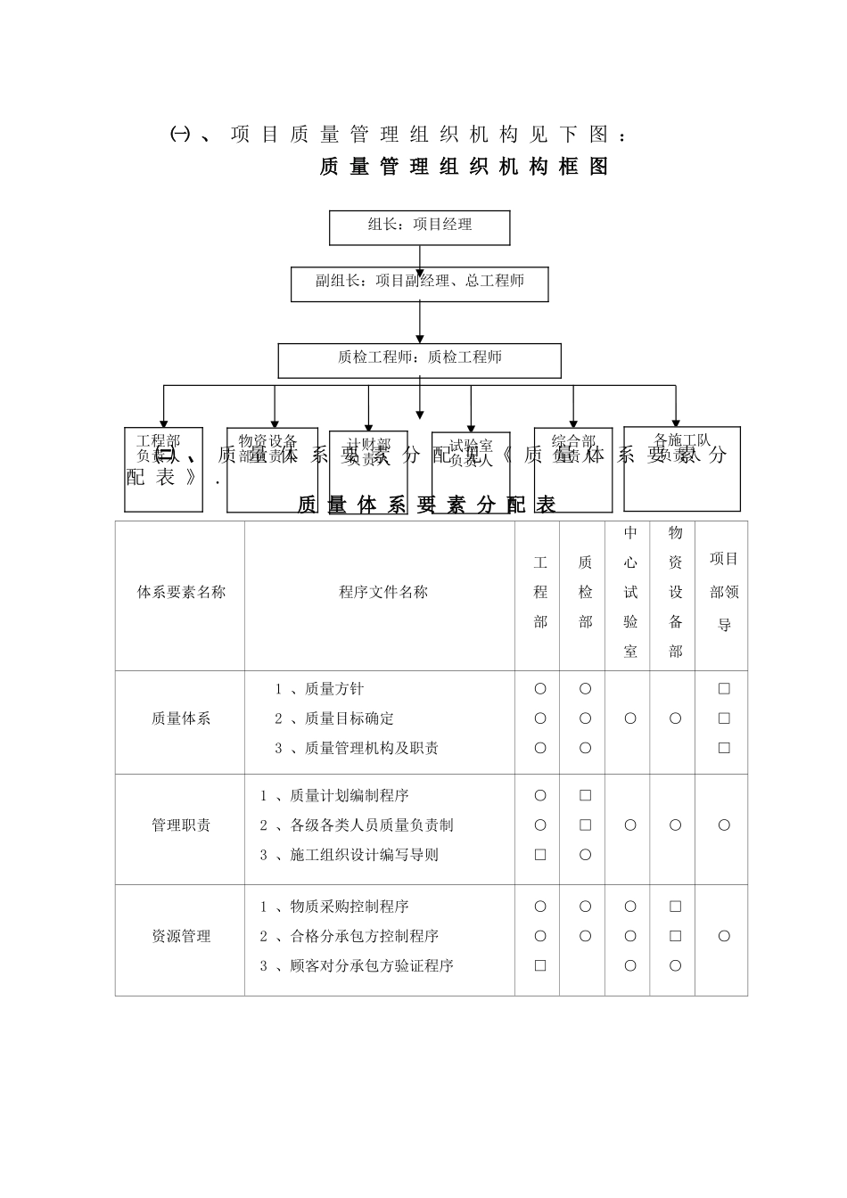 工程施工质保体系_第2页