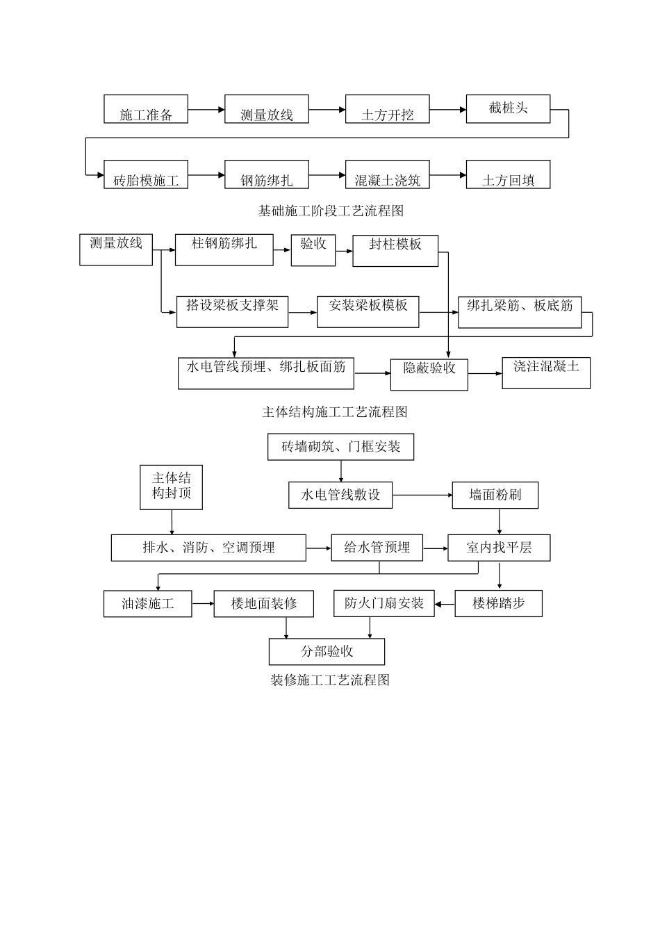 工程施工顺序及工艺流程_第2页