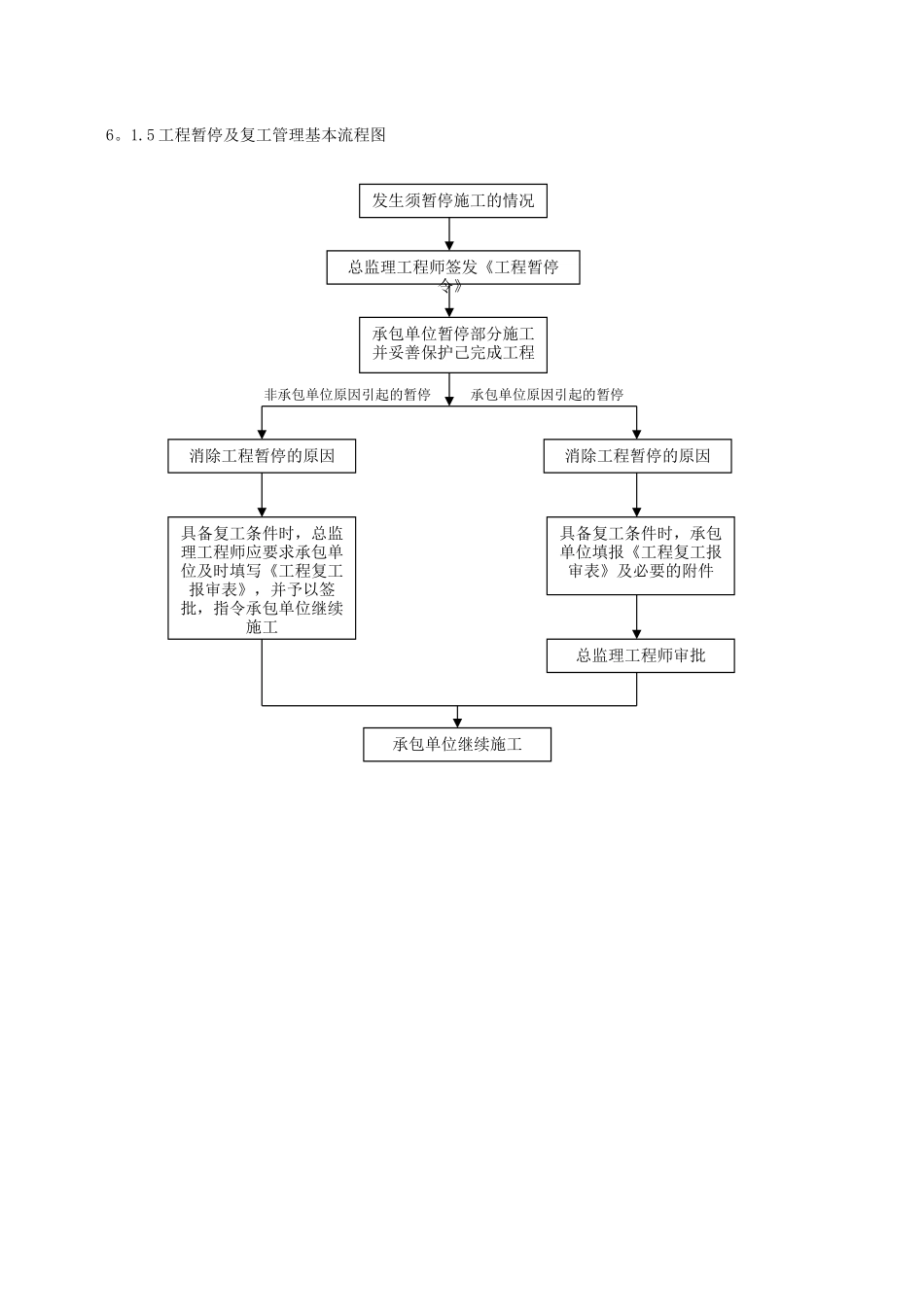 工程暂停及复工管理基本流程图_第1页