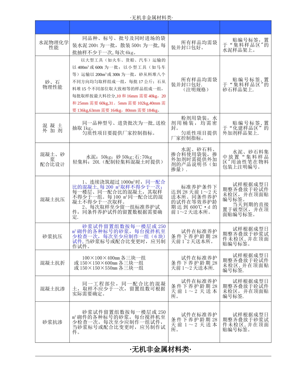 工程材料见证取样送检指南大全_第1页
