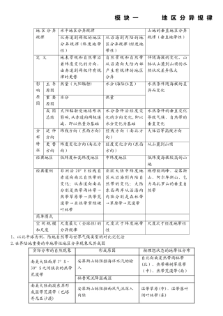 2025年上海地理等级考模块一地域分异规律基础知识+高考真题
