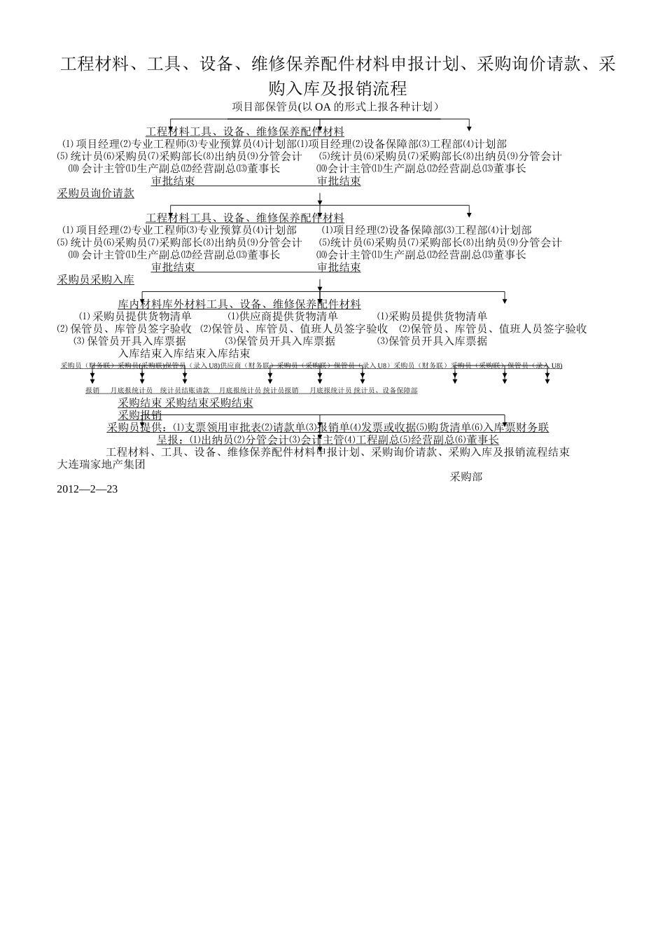 工程材料采购流程_第1页