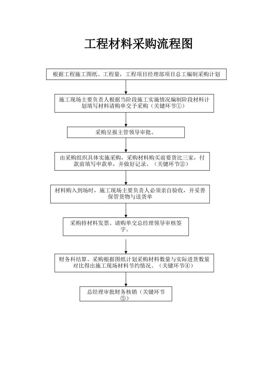 工程材料采购流程图_第1页