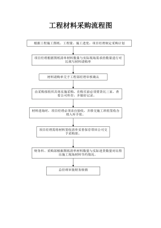工程材料采购流程图及管理制度