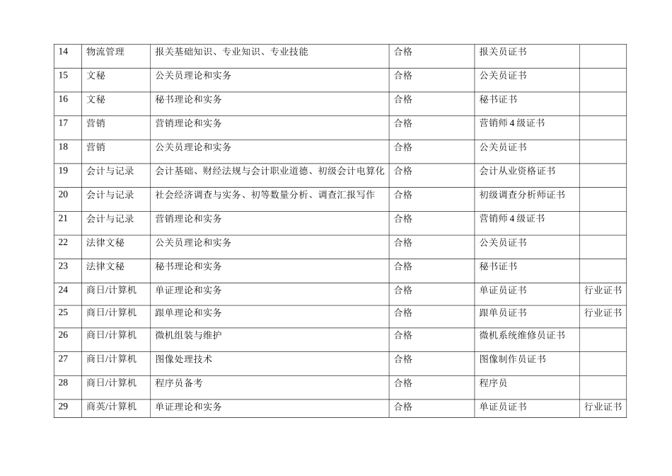 2025年各专业考核内容要求与社会职业资格证书接轨情况一览表_第2页